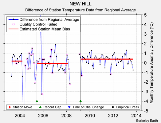 NEW HILL difference from regional expectation