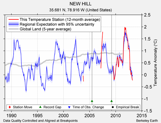 NEW HILL comparison to regional expectation