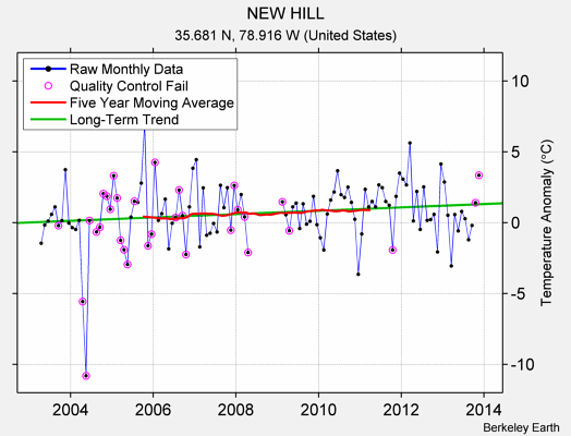 NEW HILL Raw Mean Temperature