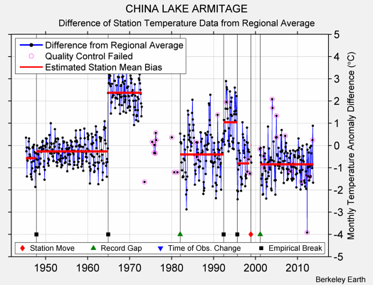 CHINA LAKE ARMITAGE difference from regional expectation