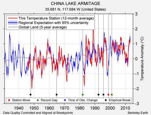 CHINA LAKE ARMITAGE comparison to regional expectation