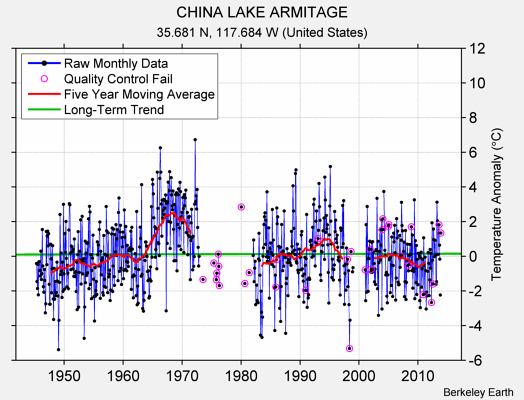 CHINA LAKE ARMITAGE Raw Mean Temperature