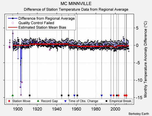 MC MINNVILLE difference from regional expectation