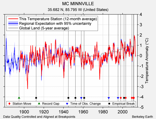 MC MINNVILLE comparison to regional expectation