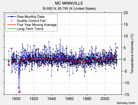 MC MINNVILLE Raw Mean Temperature