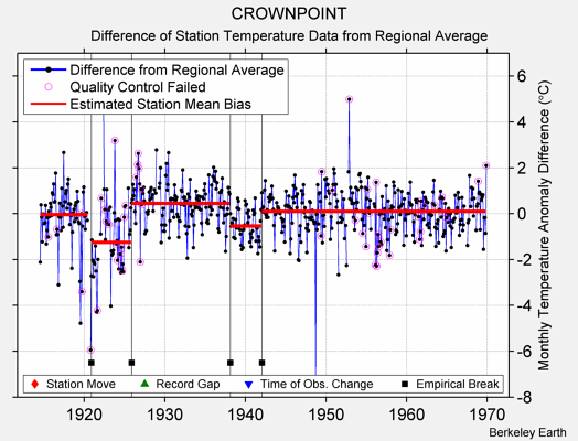 CROWNPOINT difference from regional expectation