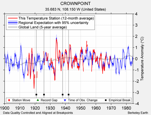 CROWNPOINT comparison to regional expectation