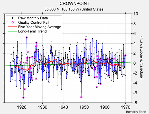 CROWNPOINT Raw Mean Temperature