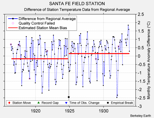 SANTA FE FIELD STATION difference from regional expectation