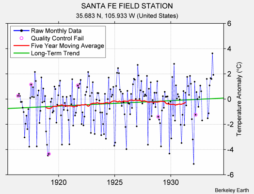 SANTA FE FIELD STATION Raw Mean Temperature