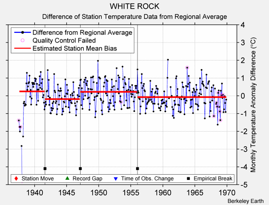 WHITE ROCK difference from regional expectation