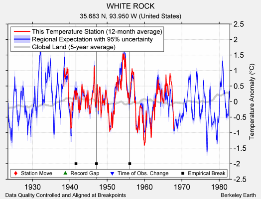 WHITE ROCK comparison to regional expectation