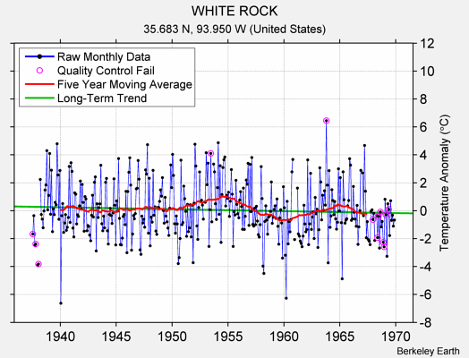 WHITE ROCK Raw Mean Temperature