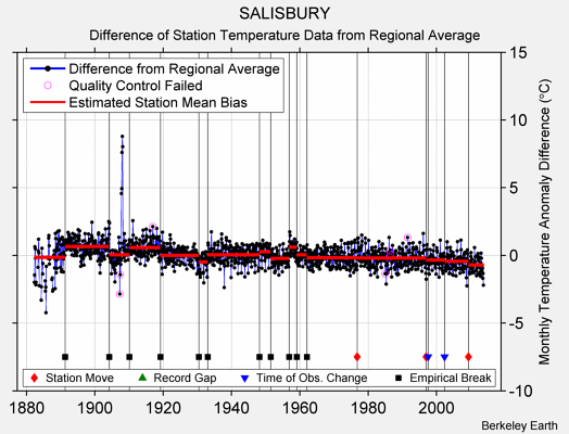 SALISBURY difference from regional expectation