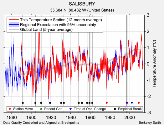 SALISBURY comparison to regional expectation