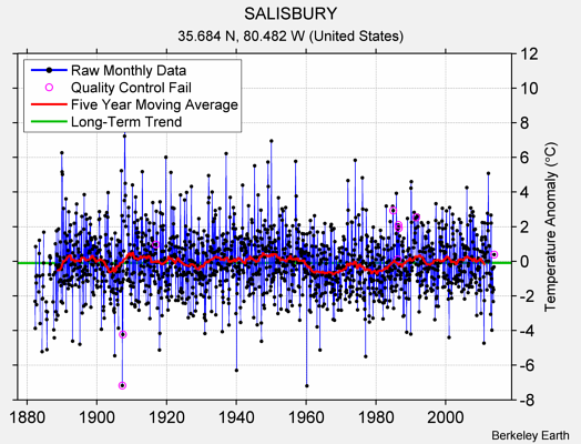 SALISBURY Raw Mean Temperature