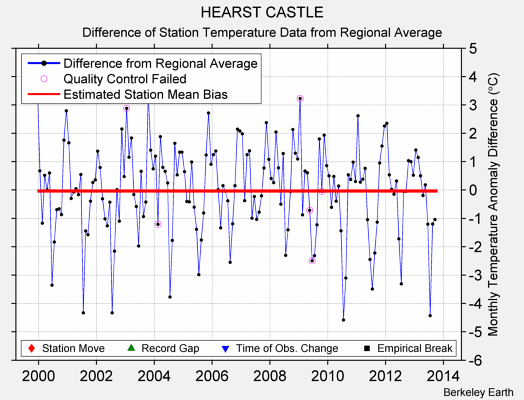 HEARST CASTLE difference from regional expectation