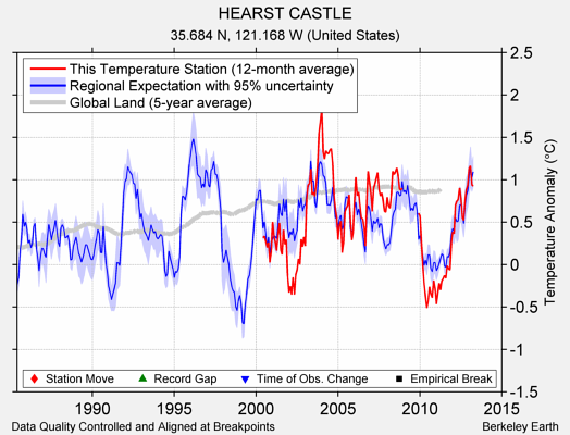 HEARST CASTLE comparison to regional expectation