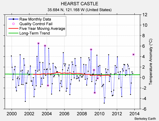 HEARST CASTLE Raw Mean Temperature