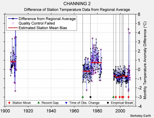 CHANNING 2 difference from regional expectation