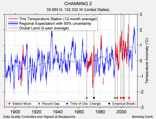 CHANNING 2 comparison to regional expectation