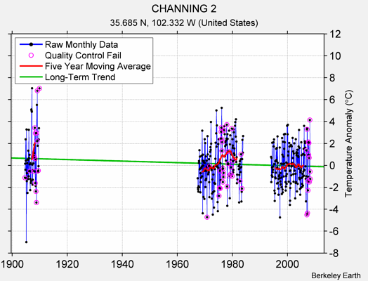 CHANNING 2 Raw Mean Temperature