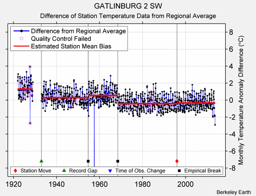 GATLINBURG 2 SW difference from regional expectation