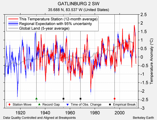 GATLINBURG 2 SW comparison to regional expectation