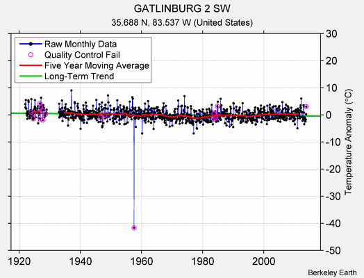 GATLINBURG 2 SW Raw Mean Temperature