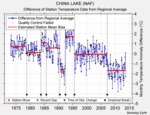 CHINA LAKE (NAF) difference from regional expectation