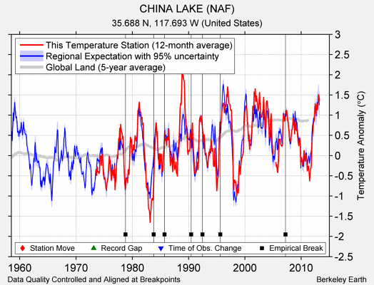 CHINA LAKE (NAF) comparison to regional expectation