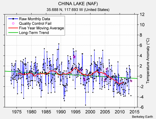 CHINA LAKE (NAF) Raw Mean Temperature