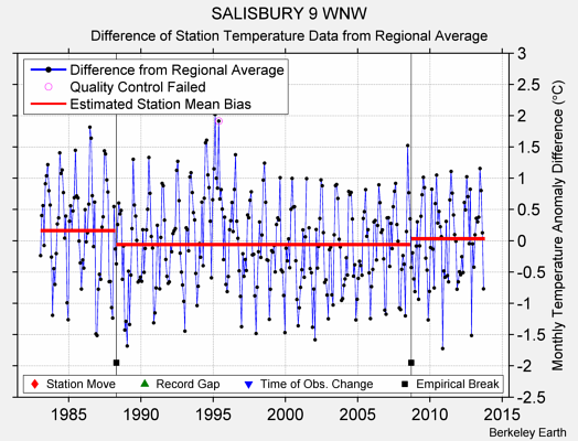 SALISBURY 9 WNW difference from regional expectation