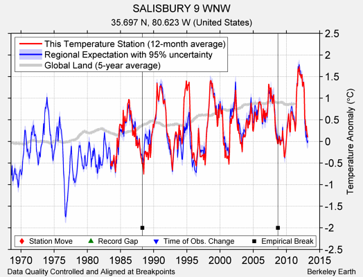 SALISBURY 9 WNW comparison to regional expectation