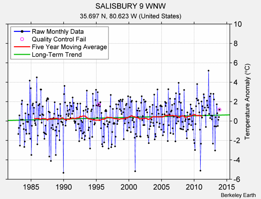 SALISBURY 9 WNW Raw Mean Temperature