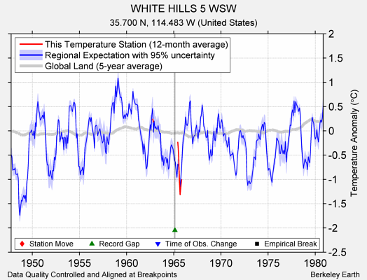 WHITE HILLS 5 WSW comparison to regional expectation