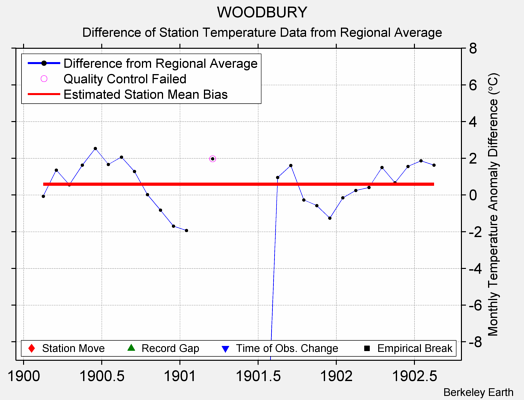 WOODBURY difference from regional expectation