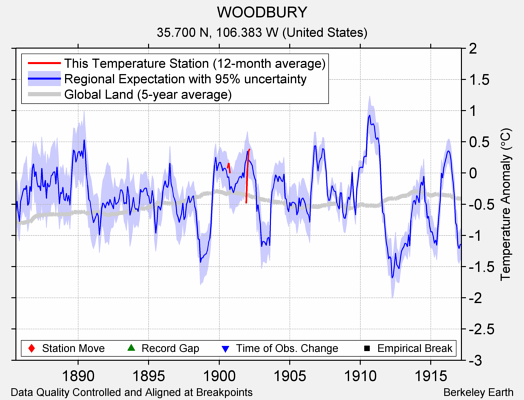 WOODBURY comparison to regional expectation