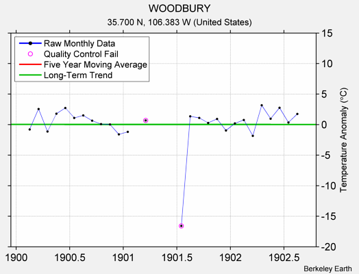 WOODBURY Raw Mean Temperature