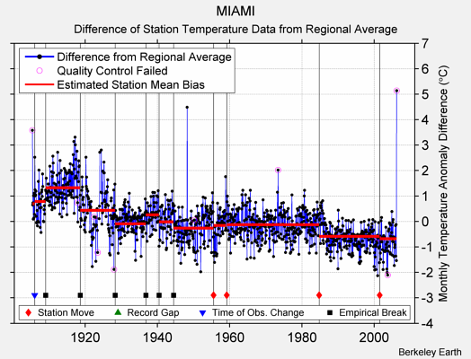 MIAMI difference from regional expectation