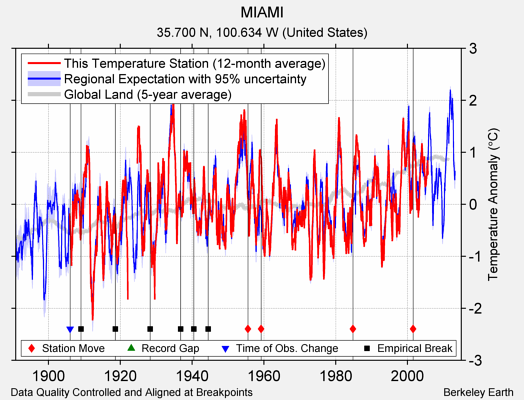 MIAMI comparison to regional expectation