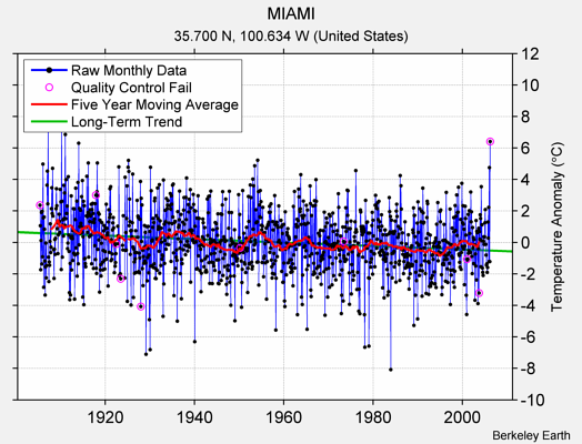 MIAMI Raw Mean Temperature