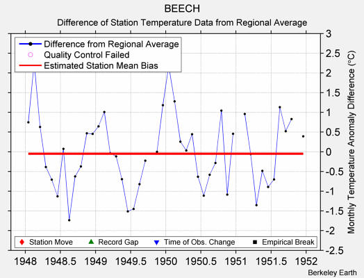 BEECH difference from regional expectation