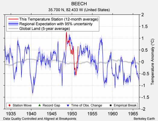 BEECH comparison to regional expectation