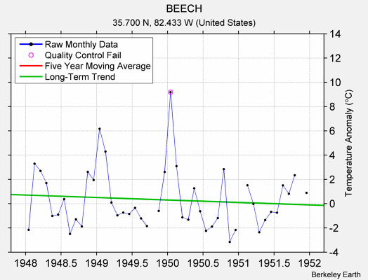 BEECH Raw Mean Temperature