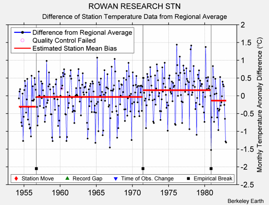 ROWAN RESEARCH STN difference from regional expectation