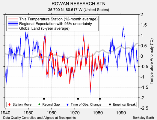 ROWAN RESEARCH STN comparison to regional expectation