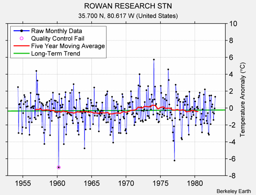 ROWAN RESEARCH STN Raw Mean Temperature