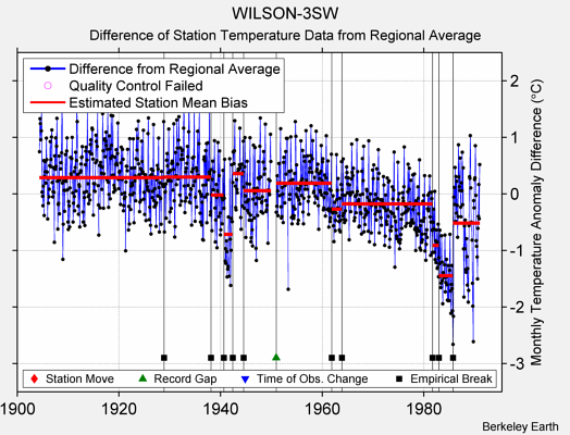 WILSON-3SW difference from regional expectation