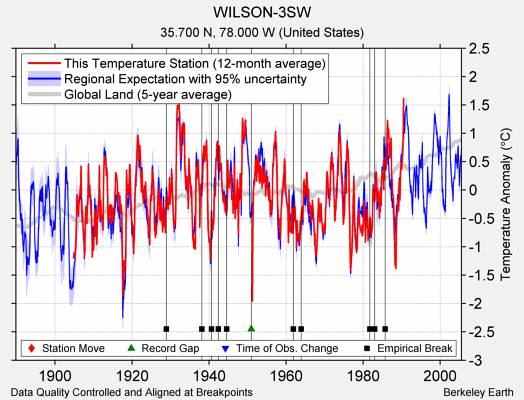 WILSON-3SW comparison to regional expectation